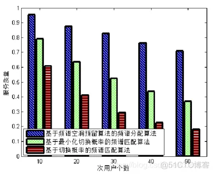 基于多信道协作中继的频谱预留切换机制的相关仿真_初始化_03